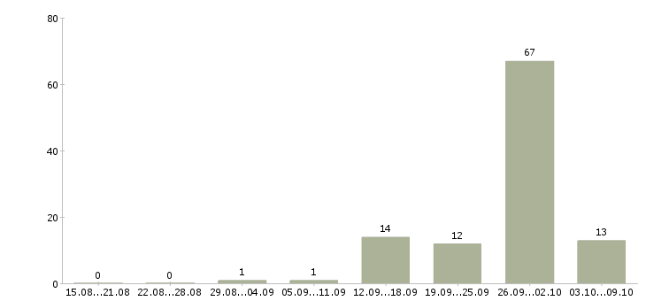 Работа рекламная деятельность в Воронеже - Число вакансий в Воронеже по специальности рекламная деятельность за 2 месяца