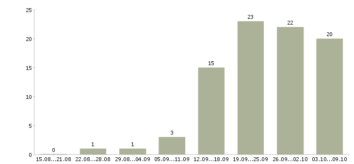 Работа требуется администратор в Воронеже - Число вакансий в Воронеже по специальности требуется администратор за 2 месяца