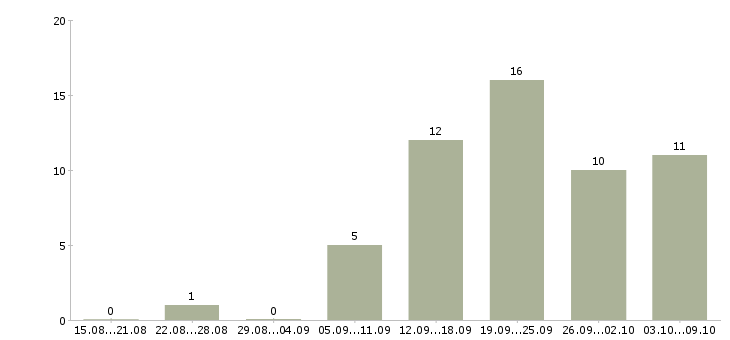 Работа водитель на грузовом автомобиле в Екатеринбурге - Число вакансий в Екатеринбурге по специальности водитель на грузовом автомобиле за 2 месяца