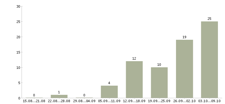 Работа заработок на дому в Екатеринбурге - Число вакансий в Екатеринбурге по специальности заработок на дому за 2 месяца