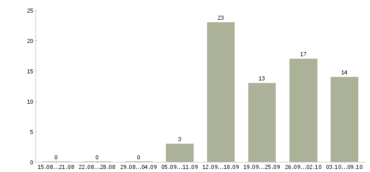 Работа приглашаю к сотрудничеству в Иваново - Число вакансий в Иваново по специальности приглашаю к сотрудничеству за 2 месяца