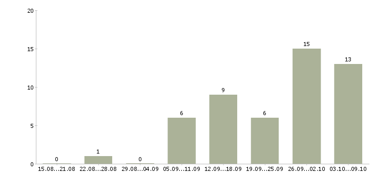 Работа через интернет дома в Ижевске - Число вакансий в Ижевске по специальности через интернет дома за 2 месяца