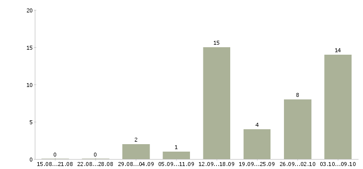 Работа интернет администратор в Калининграде - Число вакансий в Калининграде по специальности интернет администратор за 2 месяца