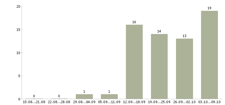 Работа рабочий персонал в Калининграде - Число вакансий в Калининграде по специальности рабочий персонал за 2 месяца