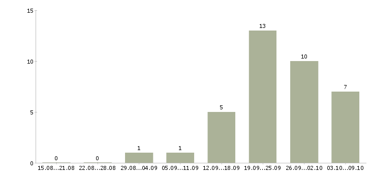 Работа специалист банка в Кемерово - Число вакансий в Кемерово по специальности специалист банка за 2 месяца