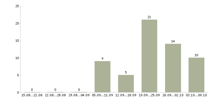 Работа водитель грузовых автомобилей в Краснодаре - Число вакансий в Краснодаре по специальности водитель грузовых автомобилей за 2 месяца