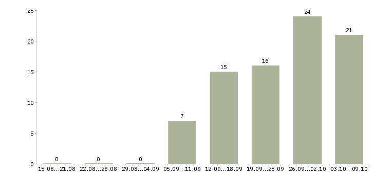 Работа кухонный рабочий в Краснодаре - Число вакансий в Краснодаре по специальности кухонный рабочий за 2 месяца