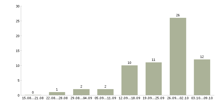 Работа торговый работник в Краснодаре - Число вакансий в Краснодаре по специальности торговый работник за 2 месяца