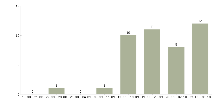Работа менеджер для работы с персоналом в Красноярске - Число вакансий в Красноярске по специальности менеджер для работы с персоналом за 2 месяца
