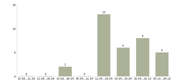 Работа руководитель филиала в Красноярске - Число вакансий в Красноярске по специальности руководитель филиала за 2 месяца