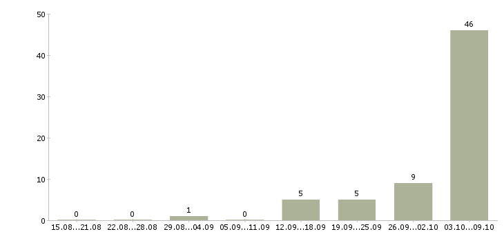 Работа грузчики на вахту в Кургане - Число вакансий в Кургане по специальности грузчики на вахту за 2 месяца