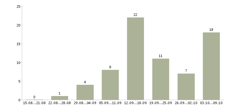 Работа менеджеры интернет магазина в Кургане - Число вакансий в Кургане по специальности менеджеры интернет магазина за 2 месяца