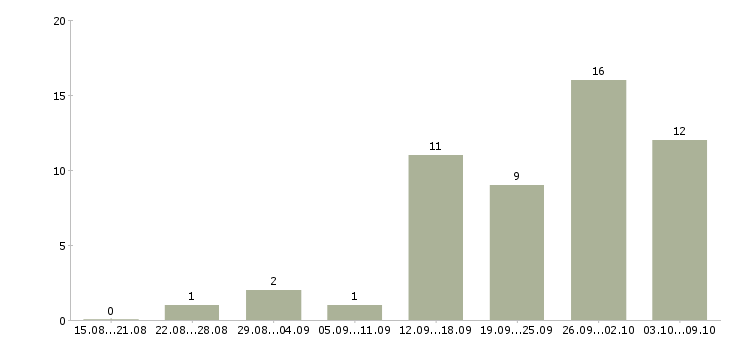 Работа менеджеры по подбору персонала в Липецке - Число вакансий в Липецке по специальности менеджеры по подбору персонала за 2 месяца