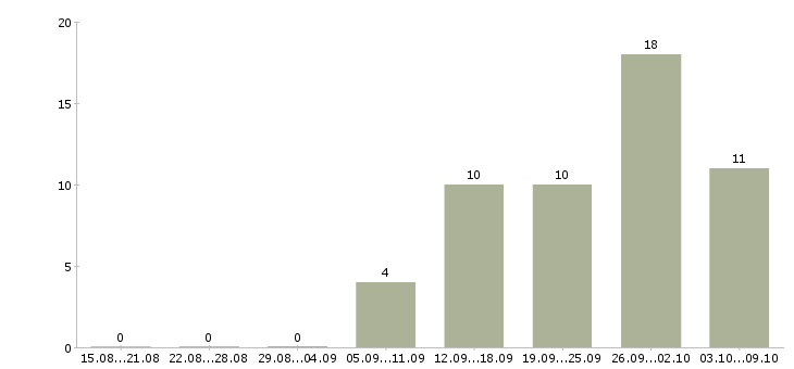 Работа информационные услуги в Мурманске - Число вакансий в Мурманске по специальности информационные услуги за 2 месяца