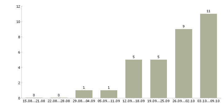 Работа оператор удаленно в Мурманске - Число вакансий в Мурманске по специальности оператор удаленно за 2 месяца