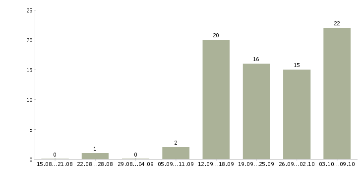 Работа подработка в интернет в Мурманске - Число вакансий в Мурманске по специальности подработка в интернет за 2 месяца