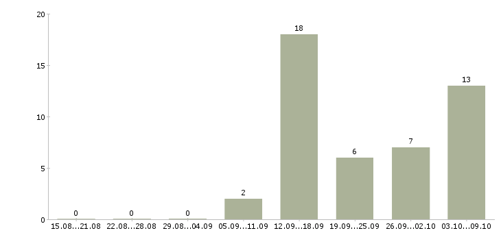 Работа требуется специалист в Мурманске - Число вакансий в Мурманске по специальности требуется специалист за 2 месяца
