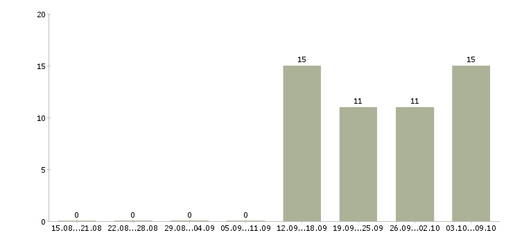 Работа бухгалтер в банк в Новосибирске - Число вакансий в Новосибирске по специальности бухгалтер в банк за 2 месяца