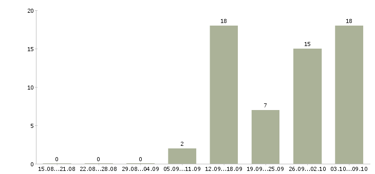 Работа специалист по кадрам в Новосибирске - Число вакансий в Новосибирске по специальности специалист по кадрам за 2 месяца