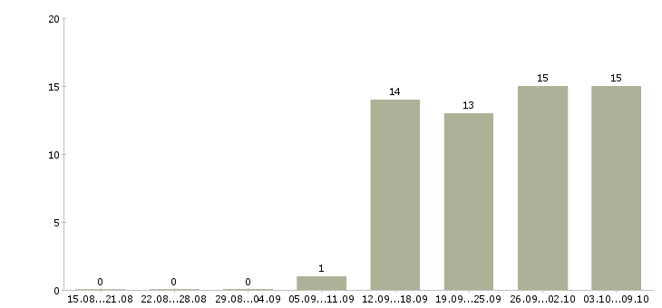 Работа дома онлайн в Оренбурге - Число вакансий в Оренбурге по специальности дома онлайн за 2 месяца
