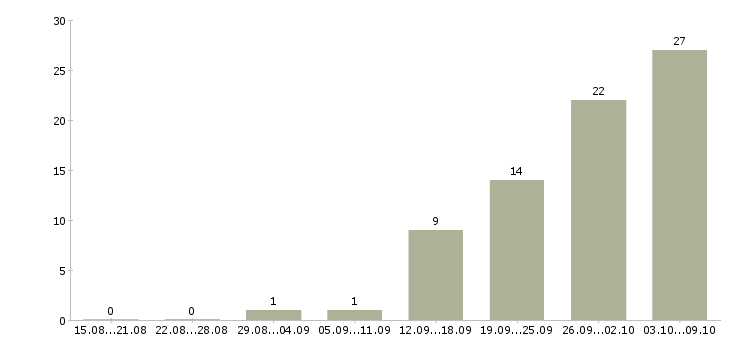 Работа менеджер без опыта в Оренбурге - Число вакансий в Оренбурге по специальности менеджер без опыта за 2 месяца