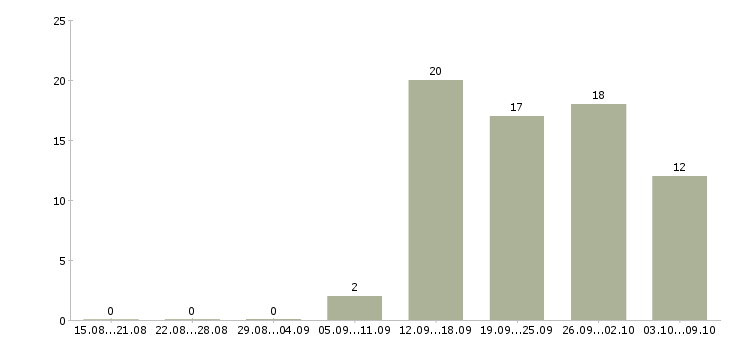 Работа главный специалист в Перми - Число вакансий в Перми по специальности главный специалист за 2 месяца