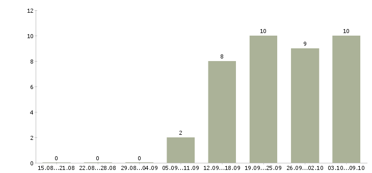 Работа директор магазинов в Подольске - Число вакансий в Подольске по специальности директор магазинов за 2 месяца