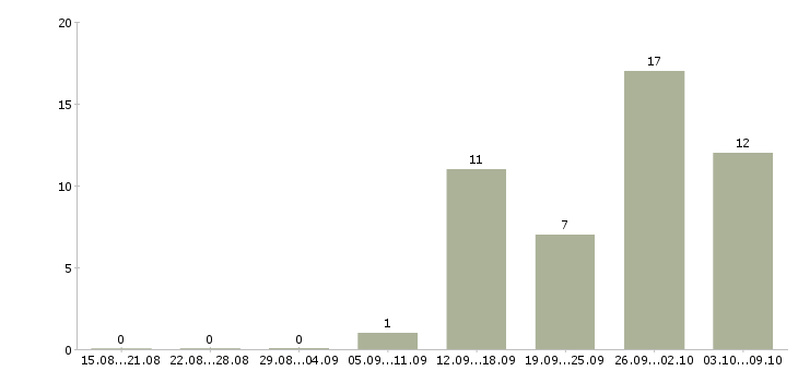 Работа кассир в магазины в Подольске - Число вакансий в Подольске по специальности кассир в магазины за 2 месяца