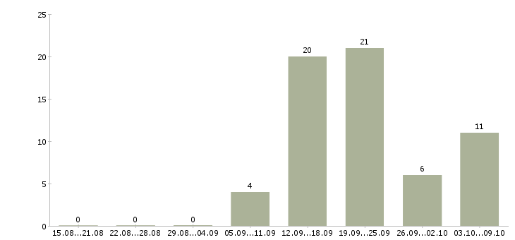 Работа сотрудник по развитию в Пятигорске - Число вакансий в Пятигорске по специальности сотрудник по развитию за 2 месяца