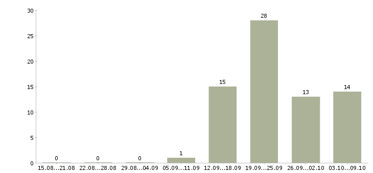 Работа требуется продавец в Рязани - Число вакансий в Рязани по специальности требуется продавец за 2 месяца