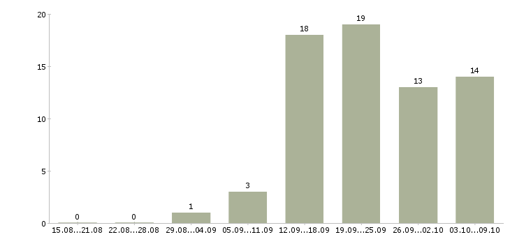Работа бизнес для людей в Самаре - Число вакансий в Самаре по специальности бизнес для людей за 2 месяца
