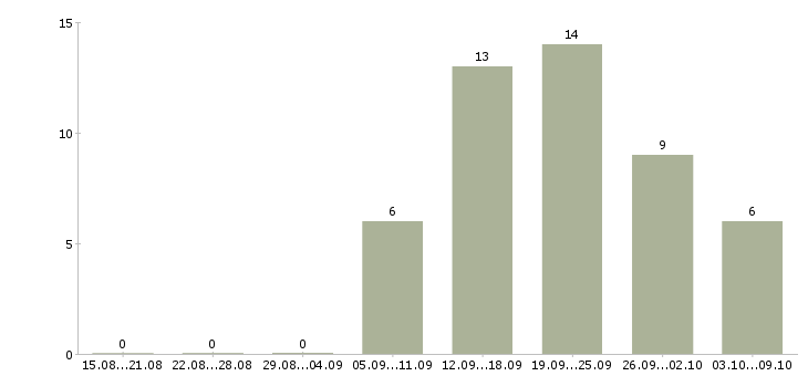 Работа сотрудник по персоналу в Саранске - Число вакансий в Саранске по специальности сотрудник по персоналу за 2 месяца