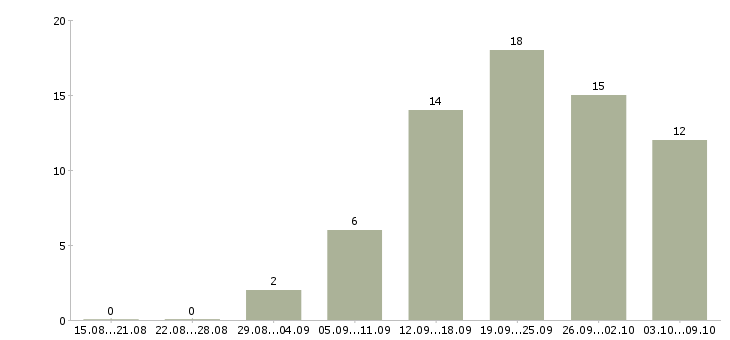 Работа специалист на телефон в Саранске - Число вакансий в Саранске по специальности специалист на телефон за 2 месяца
