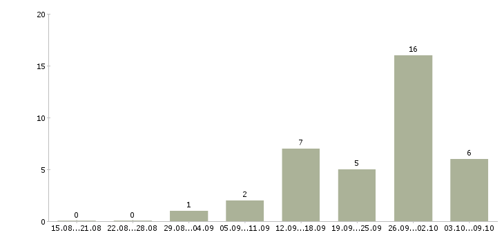 Работа водитель с категорией е в Саратове - Число вакансий в Саратове по специальности водитель с категорией е за 2 месяца