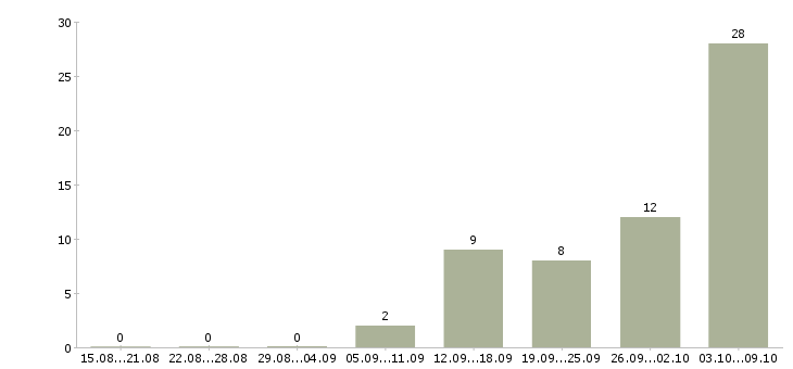 Работа продавец на одежду в Саратове - Число вакансий в Саратове по специальности продавец на одежду за 2 месяца