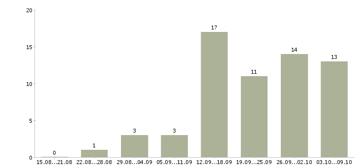 Работа интернет менеджер в Серпухове - Число вакансий в Серпухове по специальности интернет менеджер за 2 месяца