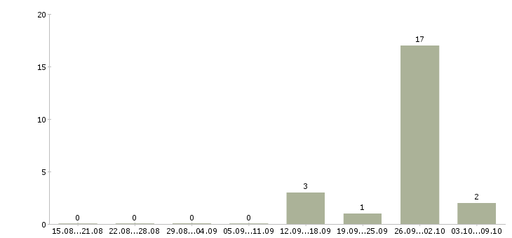 Работа рабочие вахтой в Серпухове - Число вакансий в Серпухове по специальности рабочие вахтой за 2 месяца