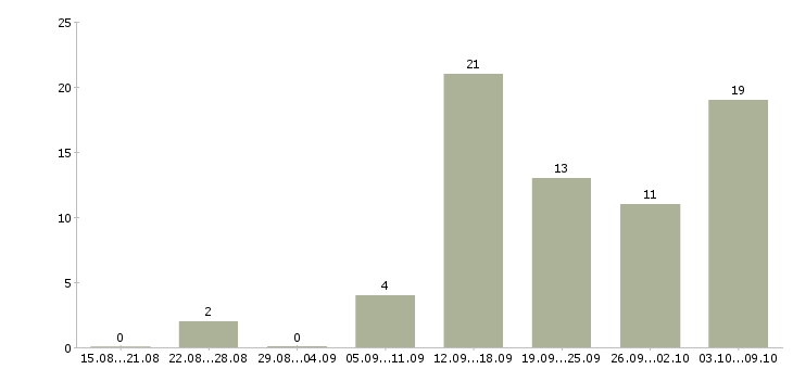 Работа менеджер магазина в Сочи - Число вакансий в Сочи по специальности менеджер магазина за 2 месяца