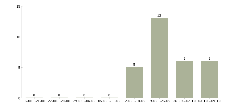 Работа рабочие в поле в Сочи - Число вакансий в Сочи по специальности рабочие в поле за 2 месяца
