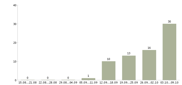 Работа производственные рабочие в Ставрополе - Число вакансий в Ставрополе по специальности производственные рабочие за 2 месяца