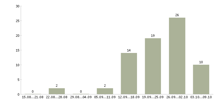 Работа сотрудник на документы в Ставрополе - Число вакансий в Ставрополе по специальности сотрудник на документы за 2 месяца