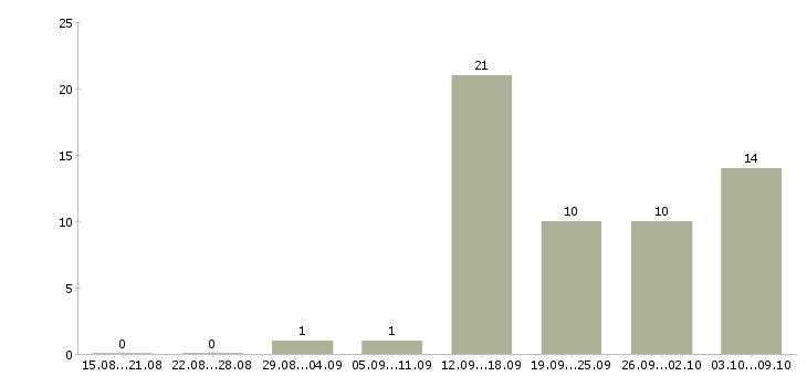 Работа бизнес менеджер в Тамбове - Число вакансий в Тамбове по специальности бизнес менеджер за 2 месяца