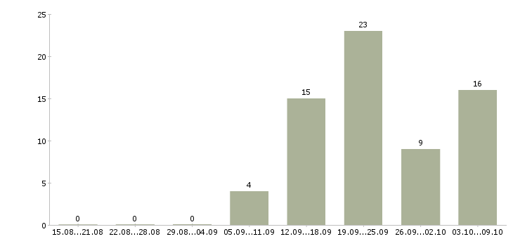 Работа продавец консультант 2 2 в Тамбове - Число вакансий в Тамбове по специальности продавец консультант 2 2 за 2 месяца