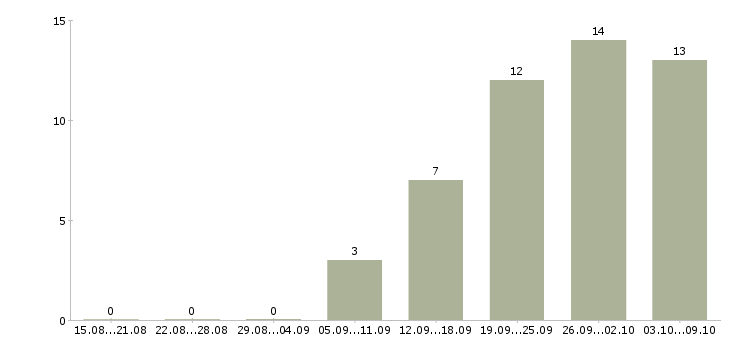 Работа специалист по документам в Твери - Число вакансий в Твери по специальности специалист по документам за 2 месяца