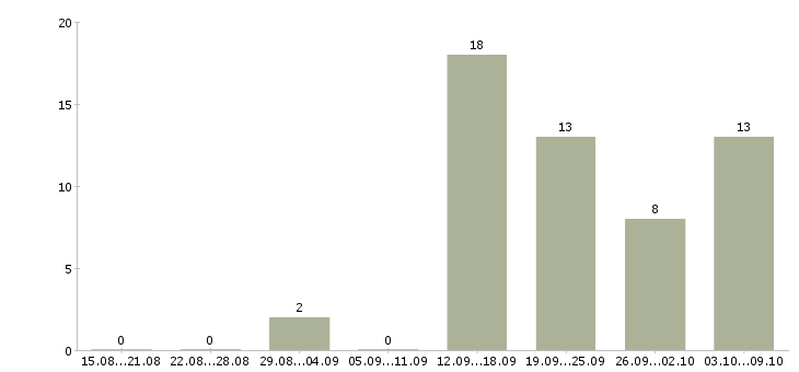 Работа менеджер по продажам автомобилей в Тольятти - Число вакансий в Тольятти по специальности менеджер по продажам автомобилей за 2 месяца
