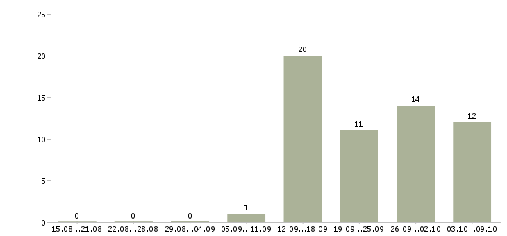 Работа специалист на телефон в Тольятти - Число вакансий в Тольятти по специальности специалист на телефон за 2 месяца