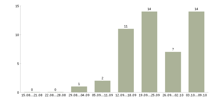 Работа менеджеры по маркетингу в Туле - Число вакансий в Туле по специальности менеджеры по маркетингу за 2 месяца