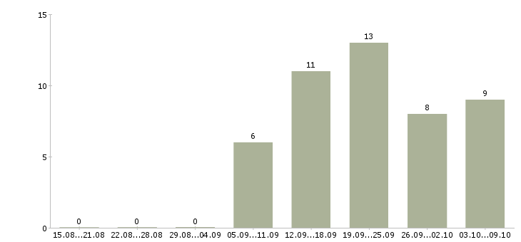 Работа продавец в салон в Туле - Число вакансий в Туле по специальности продавец в салон за 2 месяца