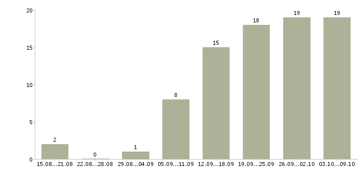 Работа сотрудник в интернет магазин в Туле - Число вакансий в Туле по специальности сотрудник в интернет магазин за 2 месяца