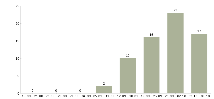 Работа инженер на производство в Ульяновске - Число вакансий в Ульяновске по специальности инженер на производство за 2 месяца
